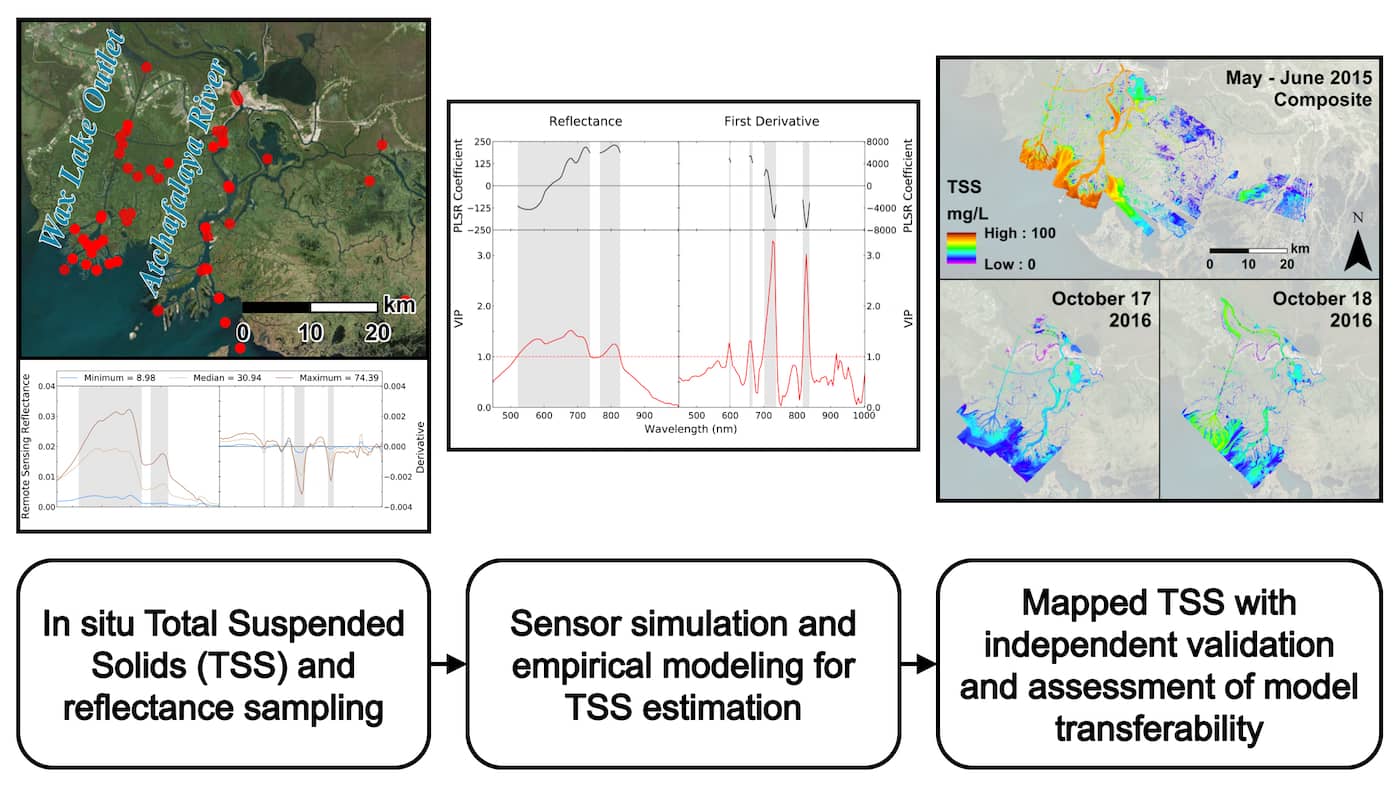 Figure showing process of how total suspended solids are sampled and then mapped and used to validate remote sensing data
