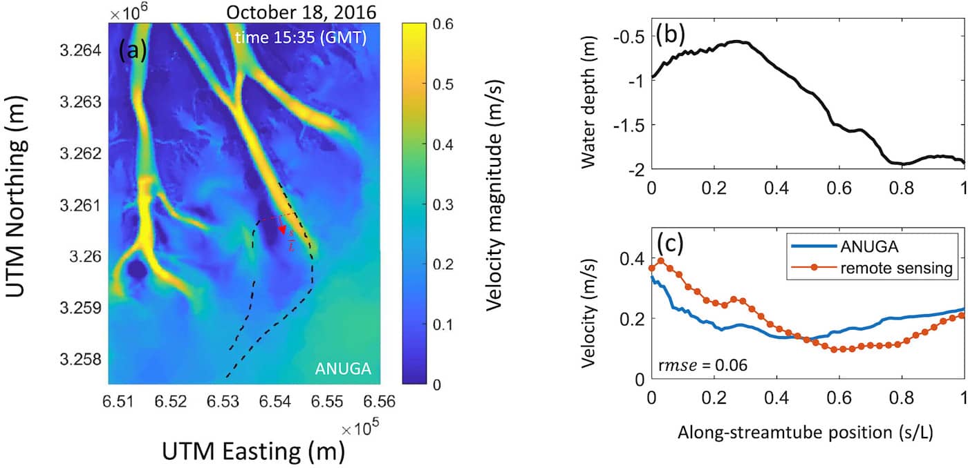 (a) Instantaneous velocity magnitude at the time of the AVIRIS-NG flight computed with the numerical model ANUGA. The streamtube 5 is reported in the same figure. (b) Bathymetry of streamtube 5. (c) Remote sensed and simulated velocities along streamtube 5. For this plot the root-mean-square error (rmse) is indicated.